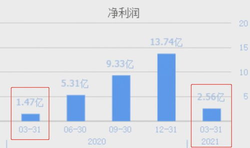全球風電新增裝機量排名第六的龍頭 業(yè)績大增74%，市盈率僅35倍的發(fā)電巨頭